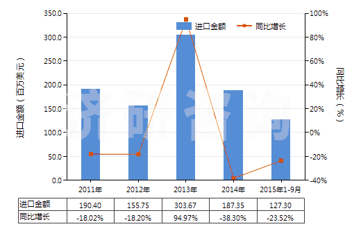 2011-2015年9月中國(guó)人用疫苗(HS30022000)進(jìn)口總額及增速統(tǒng)計(jì)